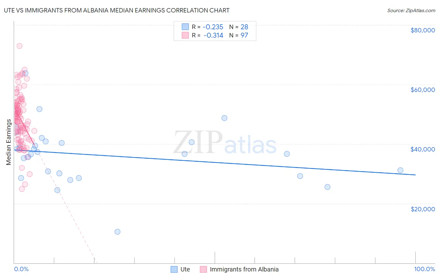 Ute vs Immigrants from Albania Median Earnings