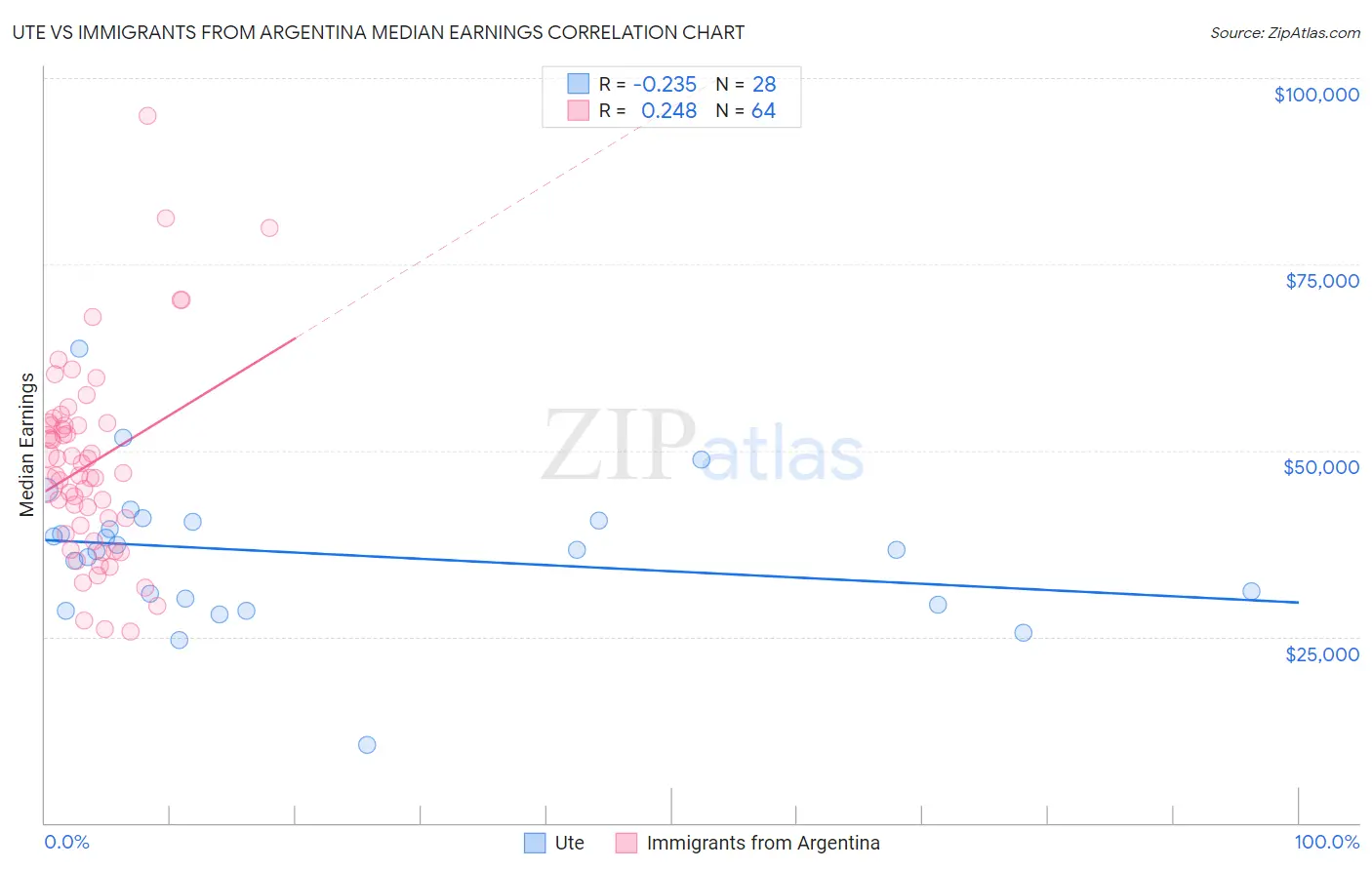 Ute vs Immigrants from Argentina Median Earnings