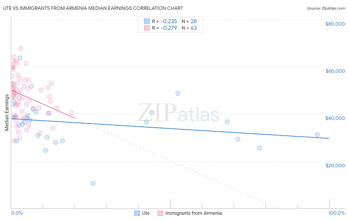 Ute vs Immigrants from Armenia Median Earnings