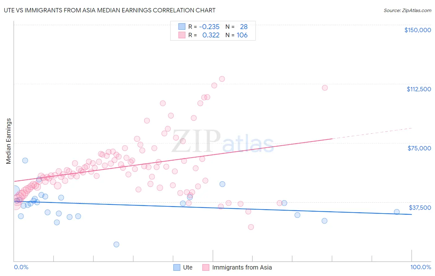 Ute vs Immigrants from Asia Median Earnings