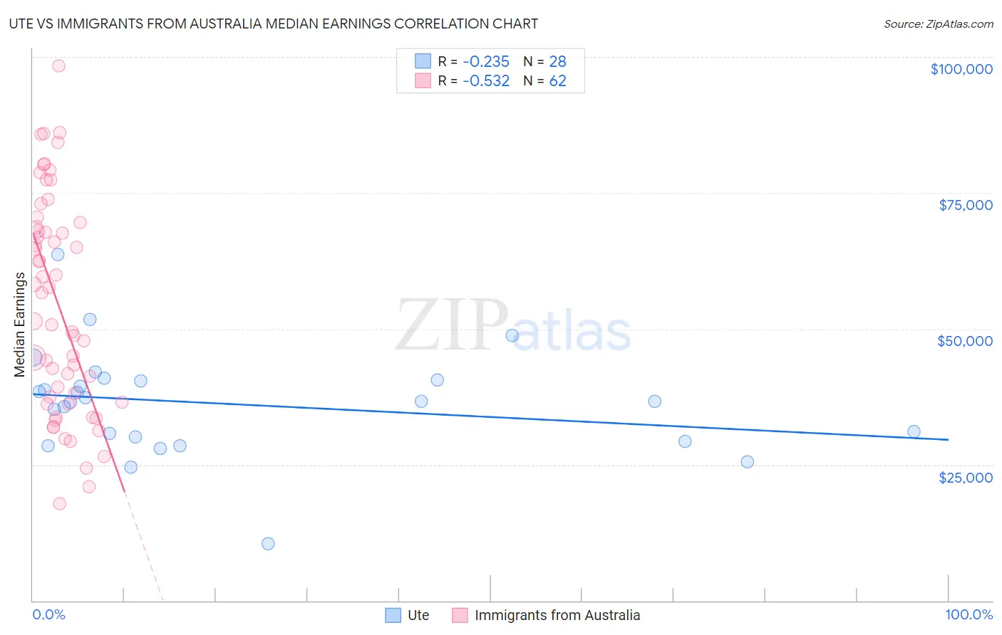 Ute vs Immigrants from Australia Median Earnings