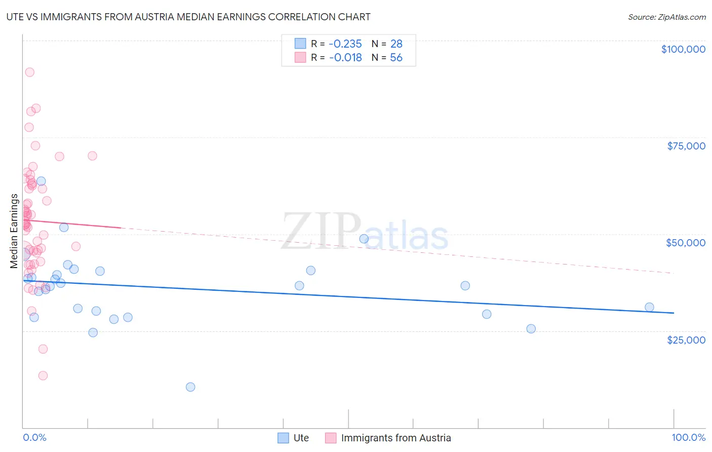 Ute vs Immigrants from Austria Median Earnings