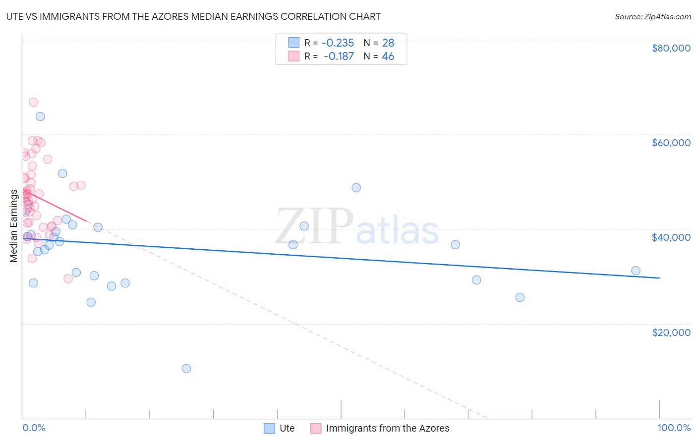 Ute vs Immigrants from the Azores Median Earnings