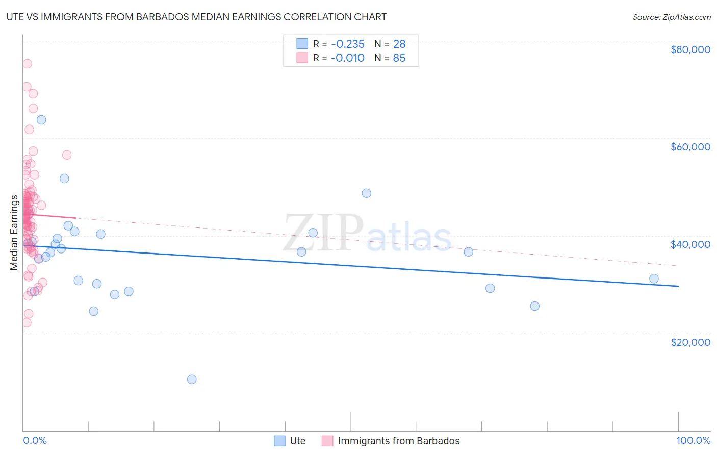 Ute vs Immigrants from Barbados Median Earnings