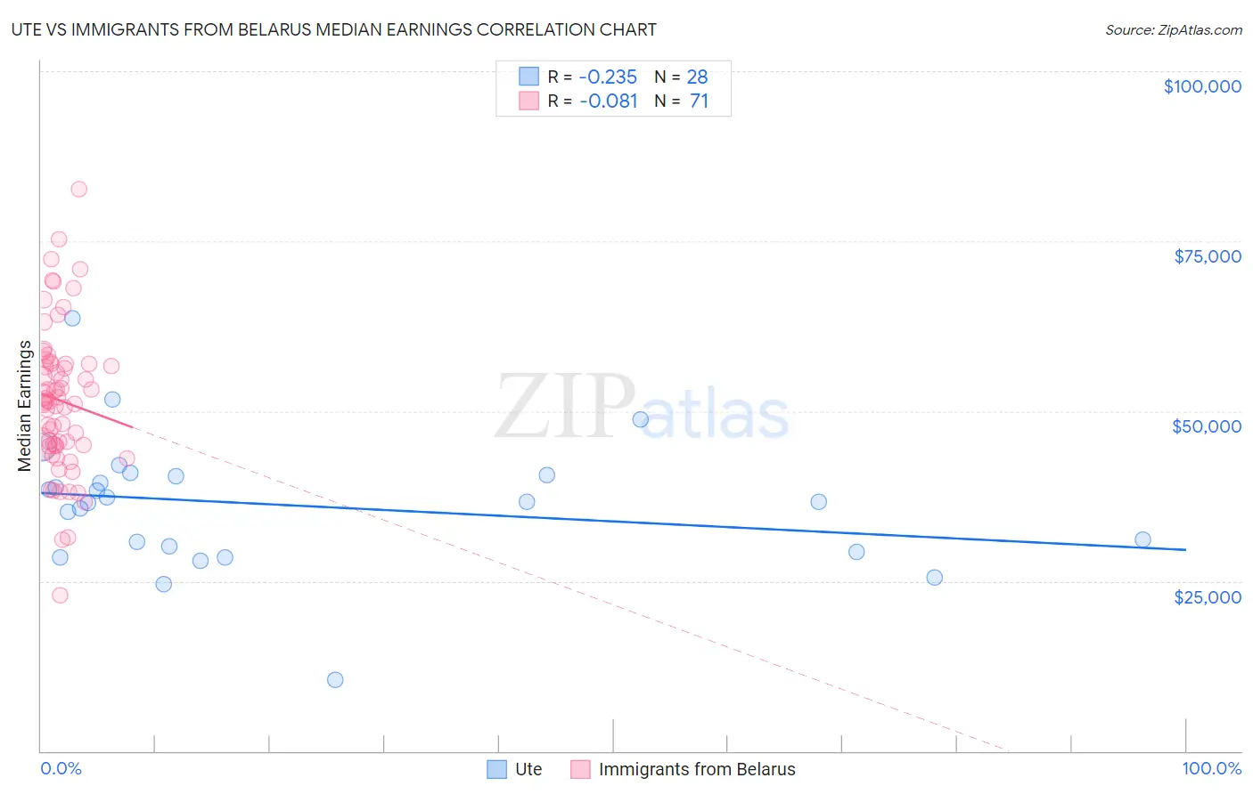 Ute vs Immigrants from Belarus Median Earnings