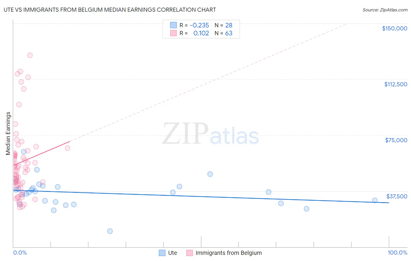 Ute vs Immigrants from Belgium Median Earnings