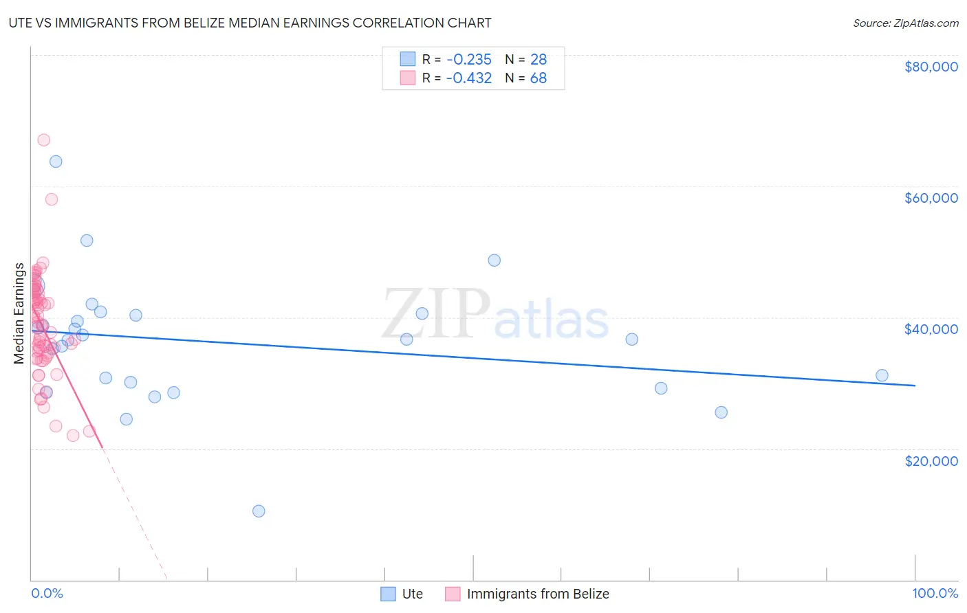 Ute vs Immigrants from Belize Median Earnings