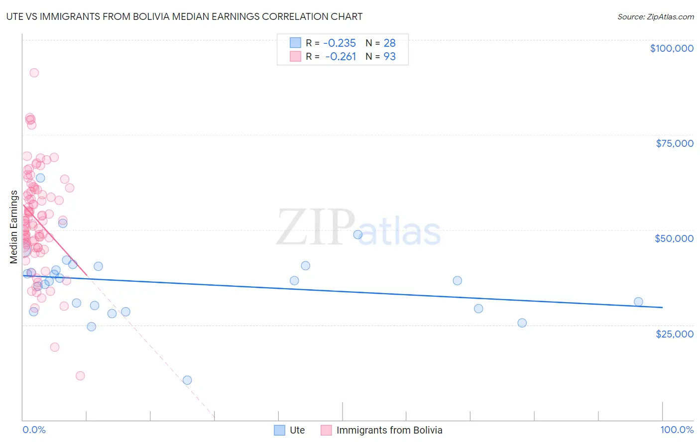 Ute vs Immigrants from Bolivia Median Earnings