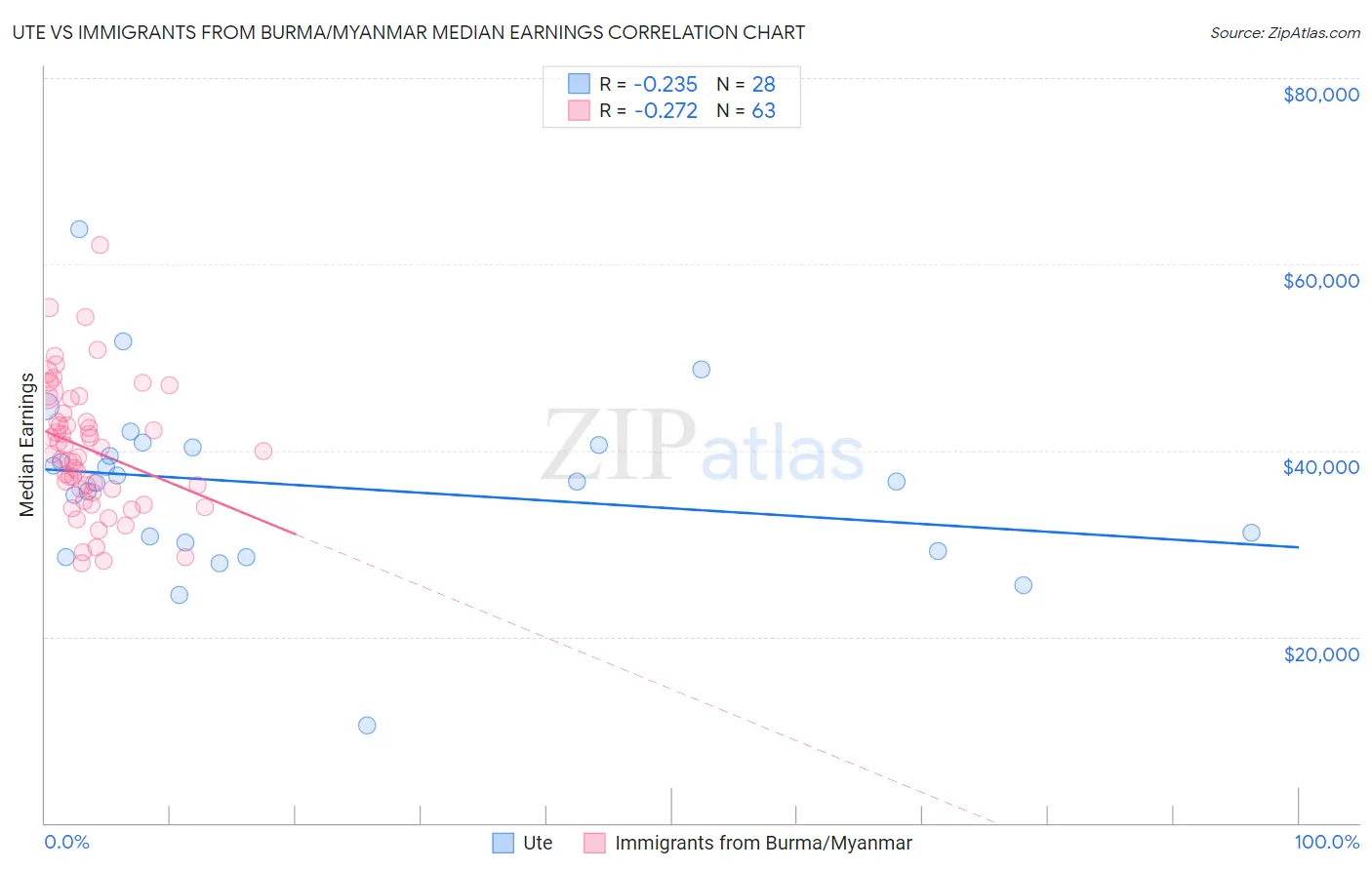 Ute vs Immigrants from Burma/Myanmar Median Earnings