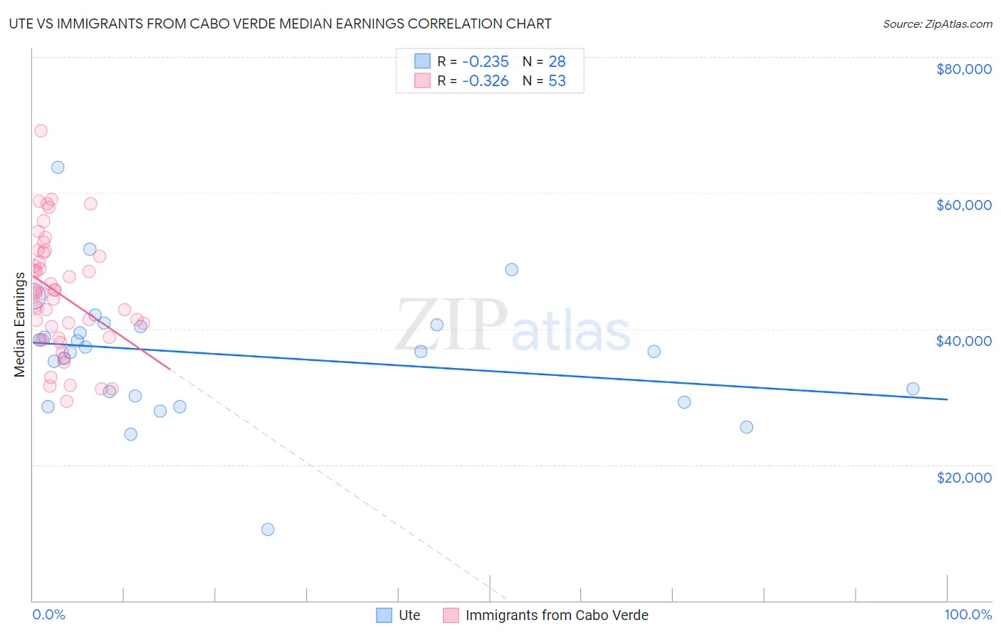 Ute vs Immigrants from Cabo Verde Median Earnings
