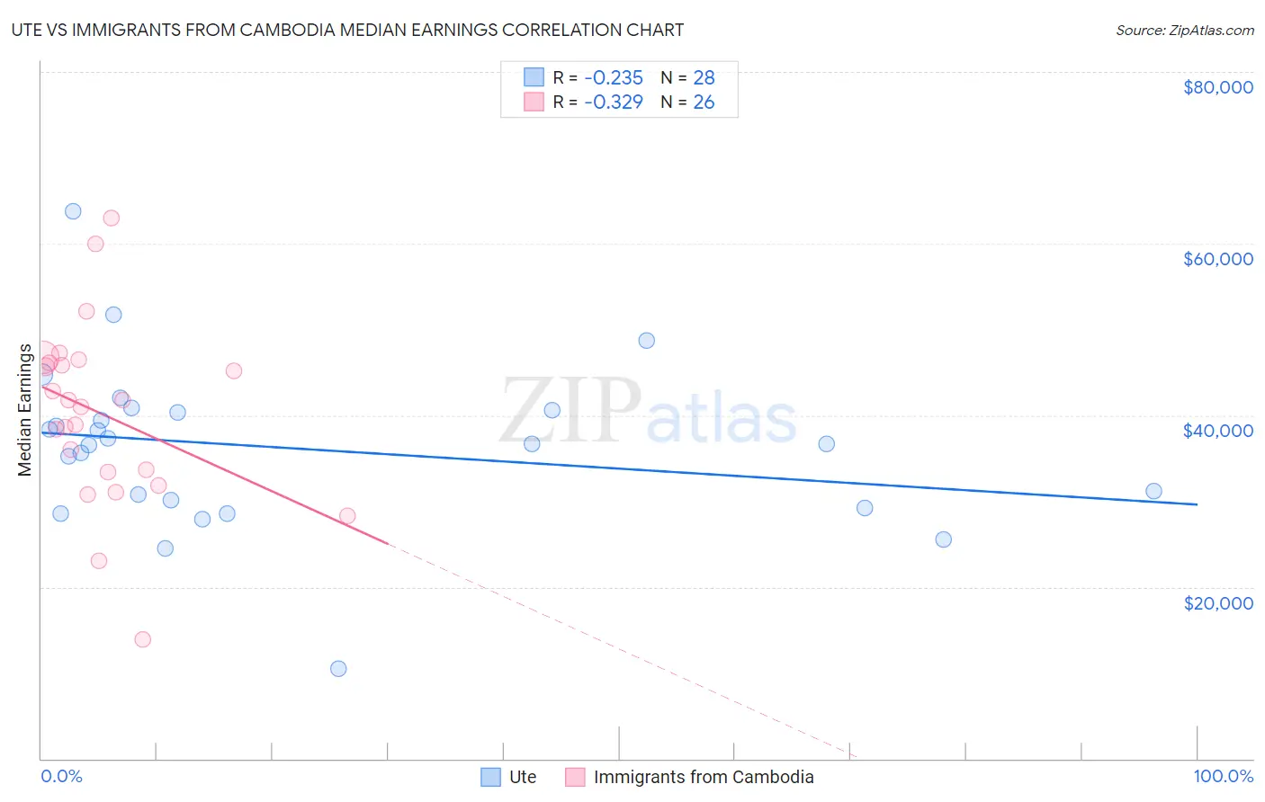 Ute vs Immigrants from Cambodia Median Earnings