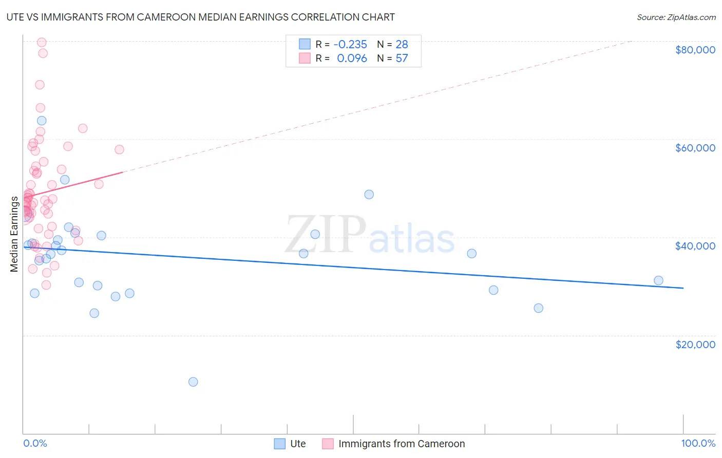 Ute vs Immigrants from Cameroon Median Earnings