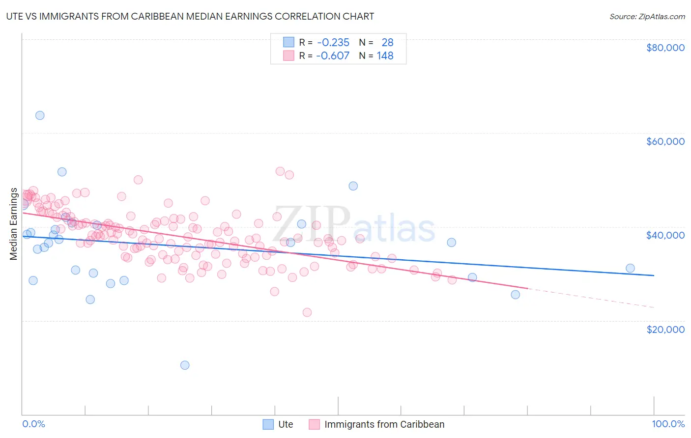 Ute vs Immigrants from Caribbean Median Earnings