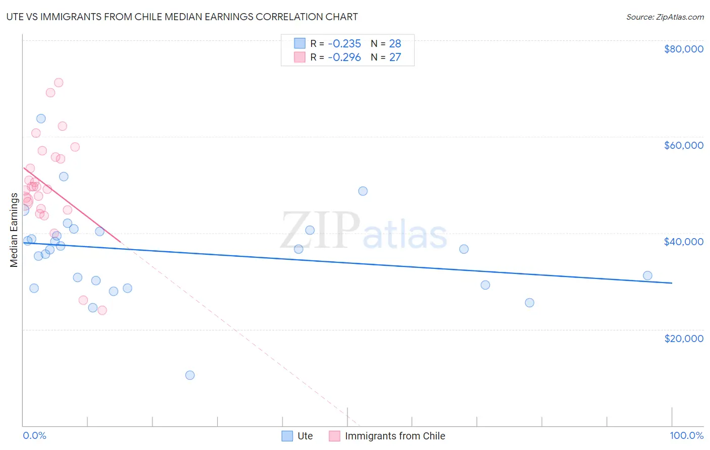 Ute vs Immigrants from Chile Median Earnings