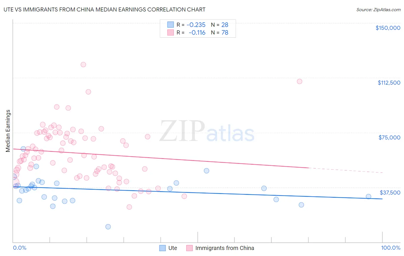 Ute vs Immigrants from China Median Earnings
