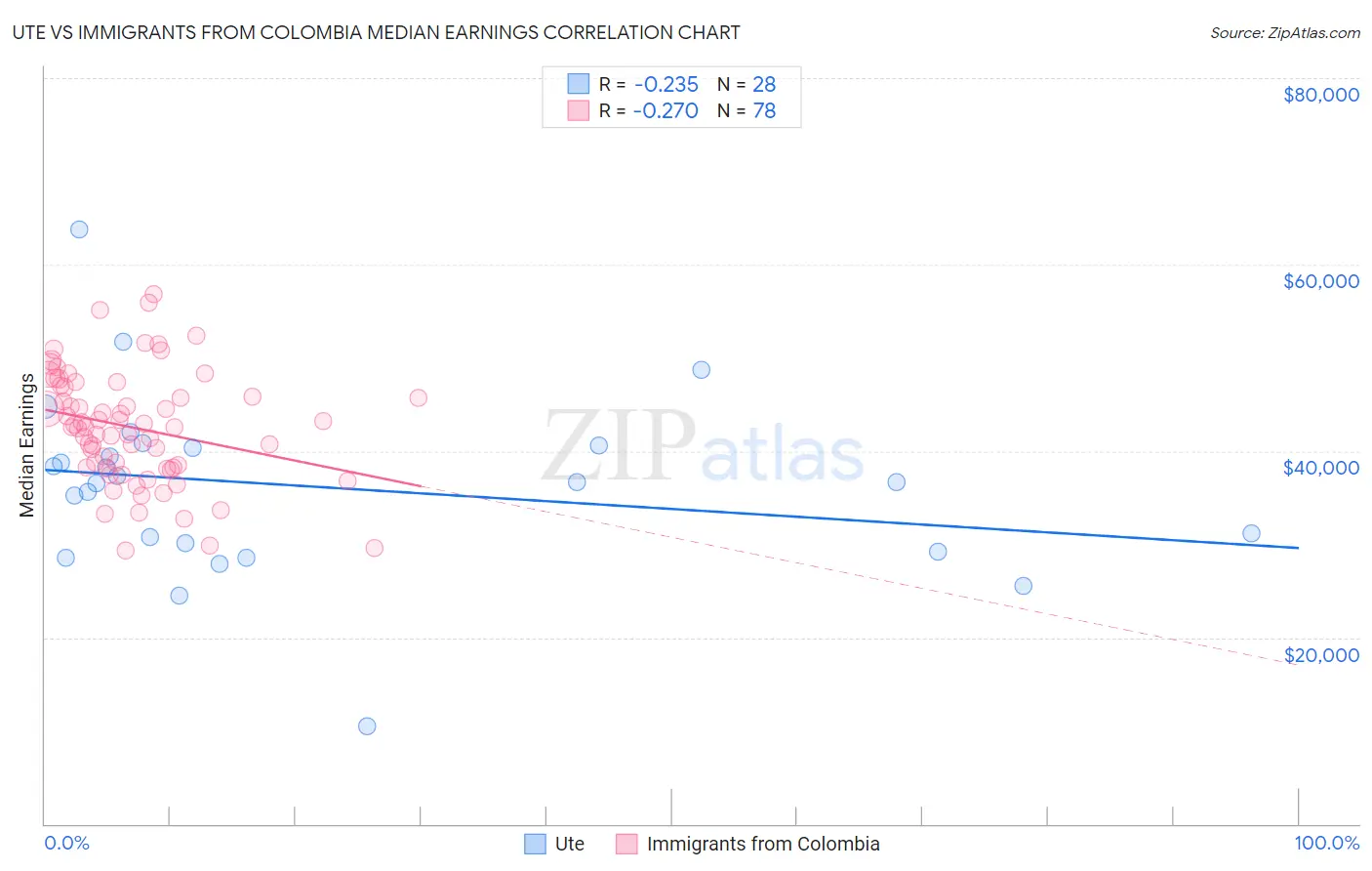 Ute vs Immigrants from Colombia Median Earnings