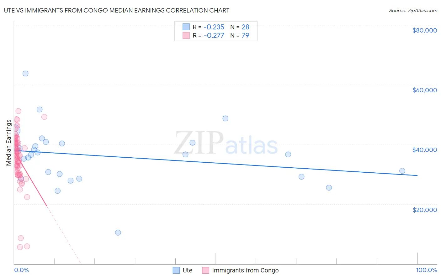Ute vs Immigrants from Congo Median Earnings