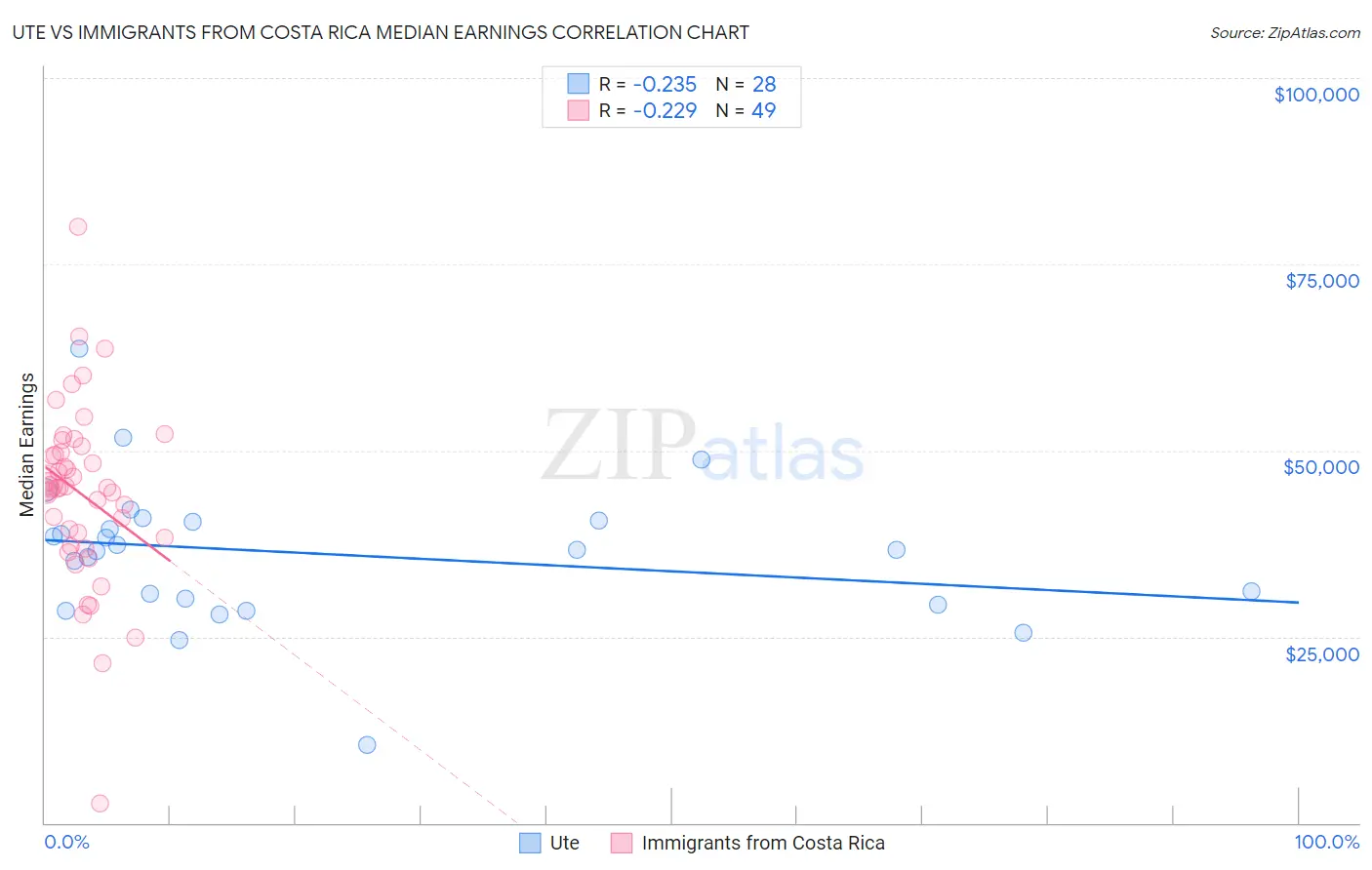 Ute vs Immigrants from Costa Rica Median Earnings