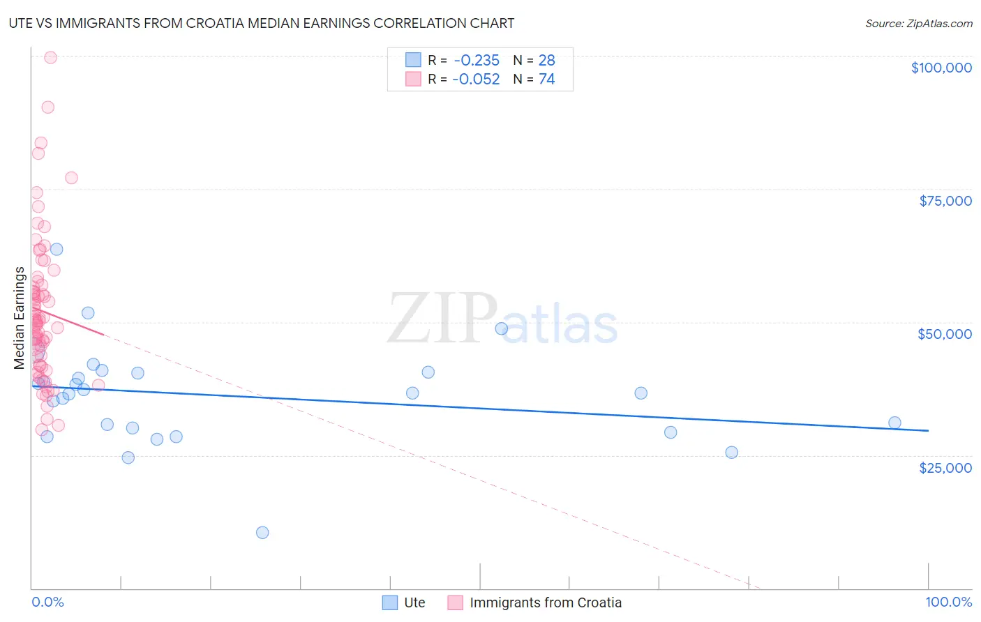 Ute vs Immigrants from Croatia Median Earnings