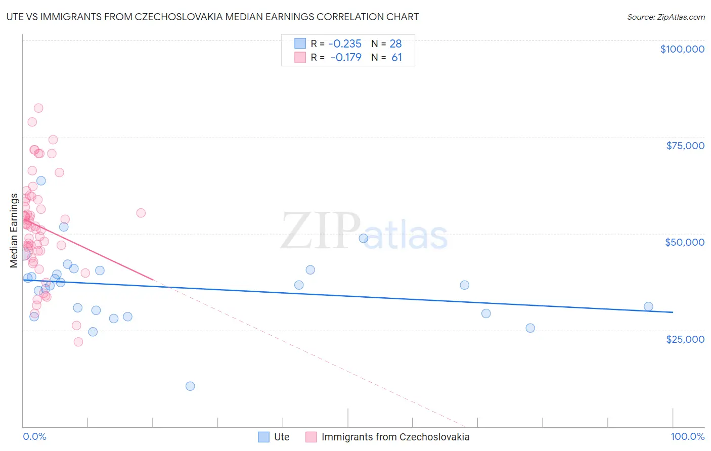 Ute vs Immigrants from Czechoslovakia Median Earnings