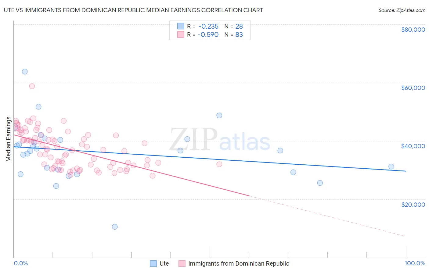 Ute vs Immigrants from Dominican Republic Median Earnings