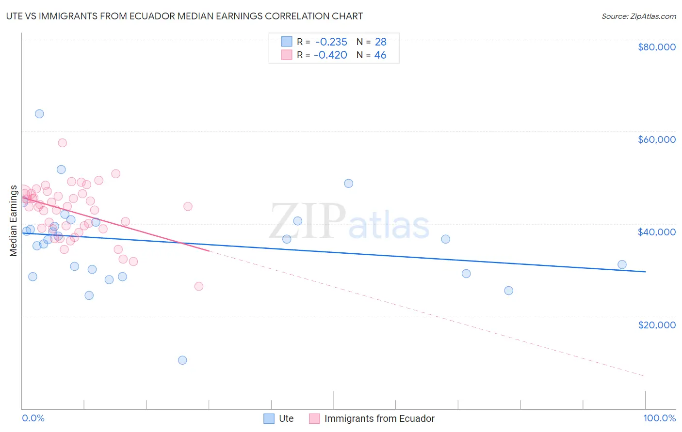 Ute vs Immigrants from Ecuador Median Earnings