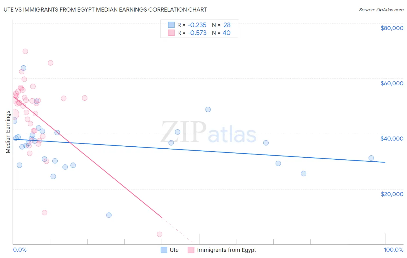 Ute vs Immigrants from Egypt Median Earnings