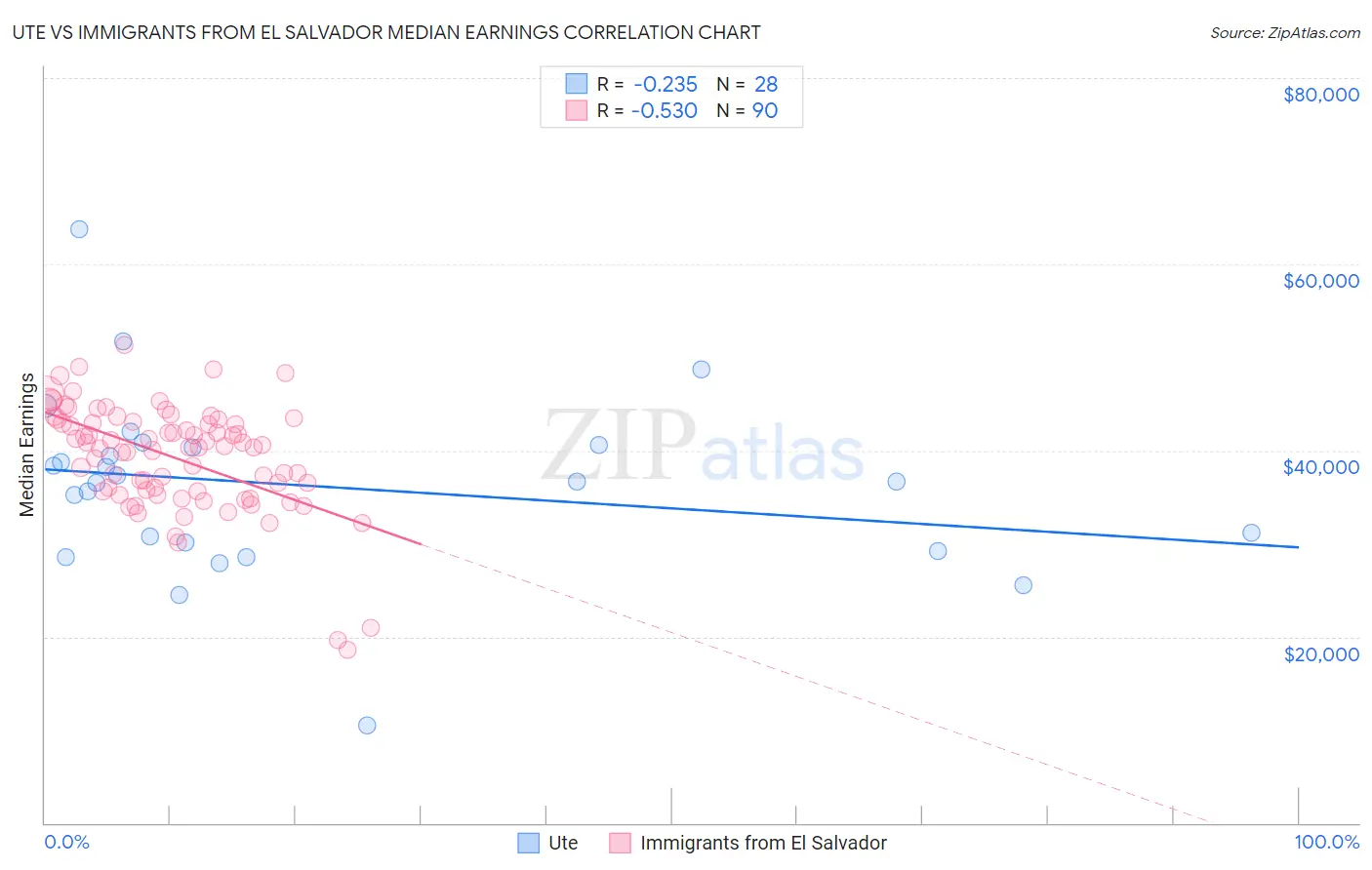 Ute vs Immigrants from El Salvador Median Earnings