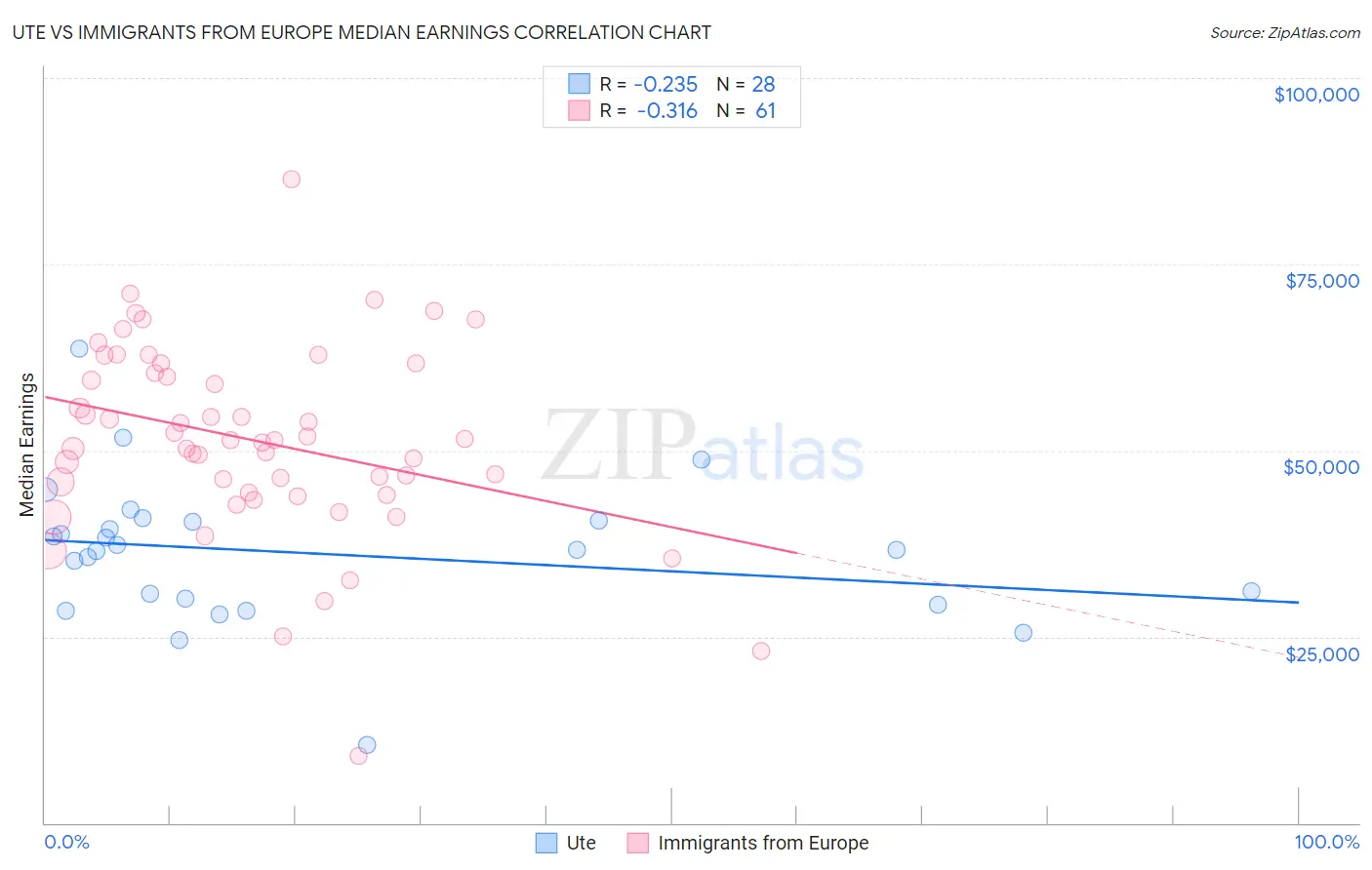 Ute vs Immigrants from Europe Median Earnings