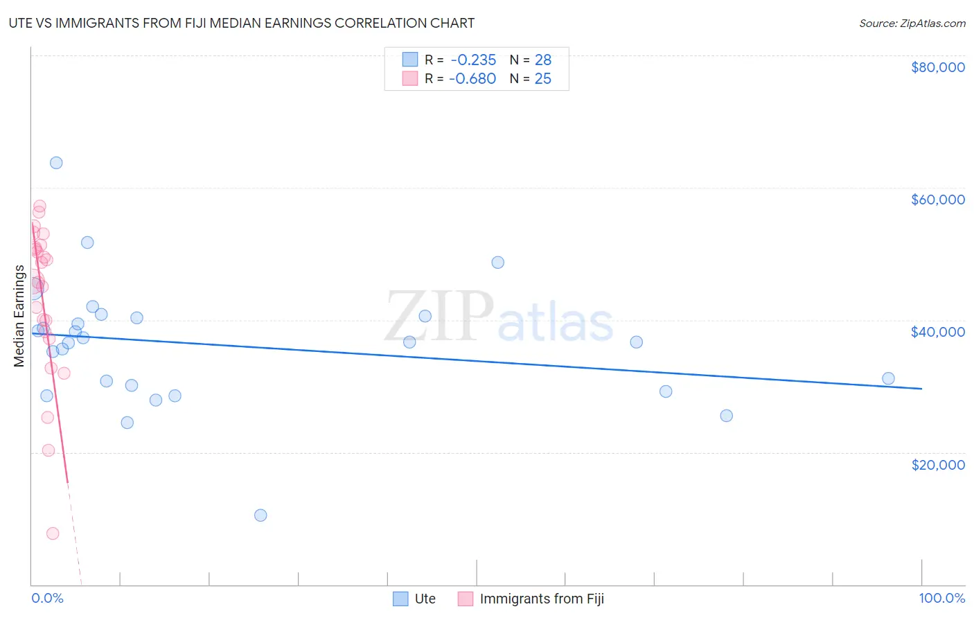 Ute vs Immigrants from Fiji Median Earnings