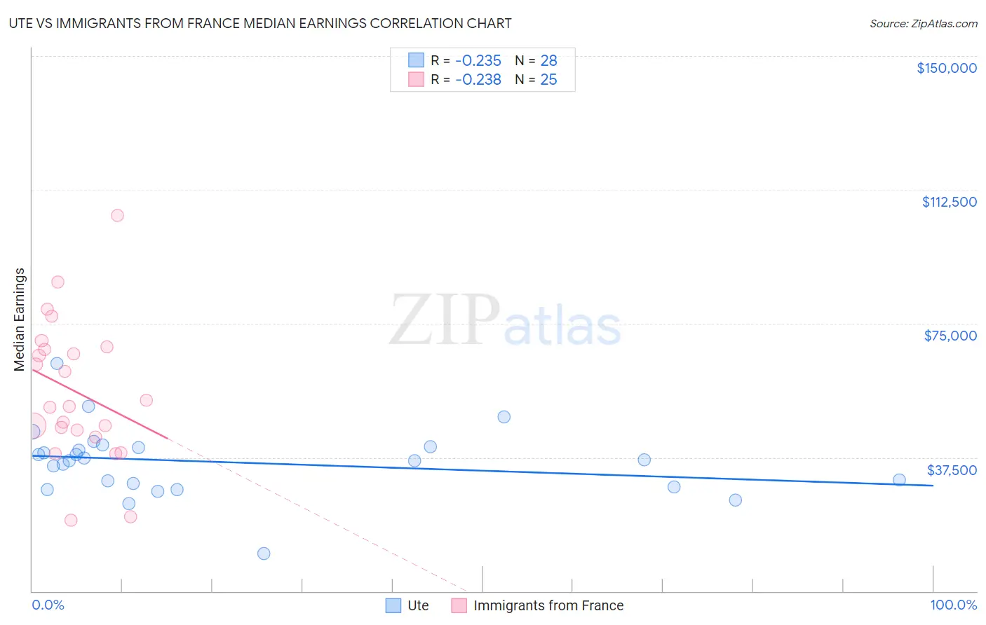 Ute vs Immigrants from France Median Earnings