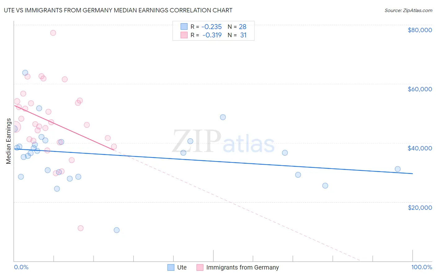 Ute vs Immigrants from Germany Median Earnings
