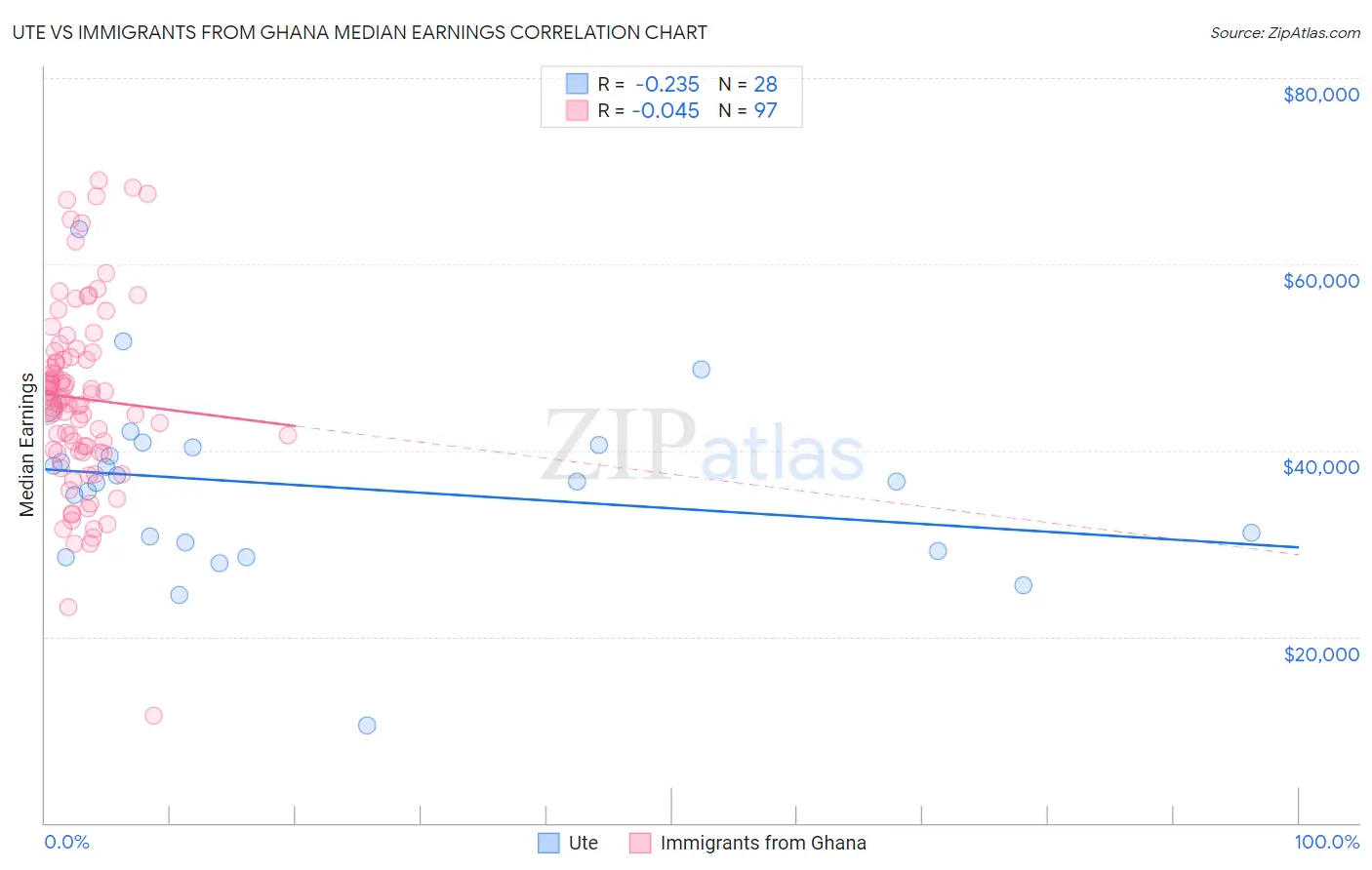 Ute vs Immigrants from Ghana Median Earnings