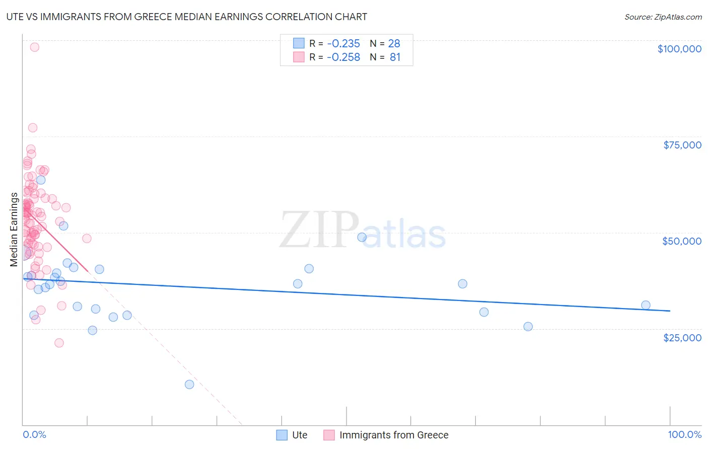 Ute vs Immigrants from Greece Median Earnings
