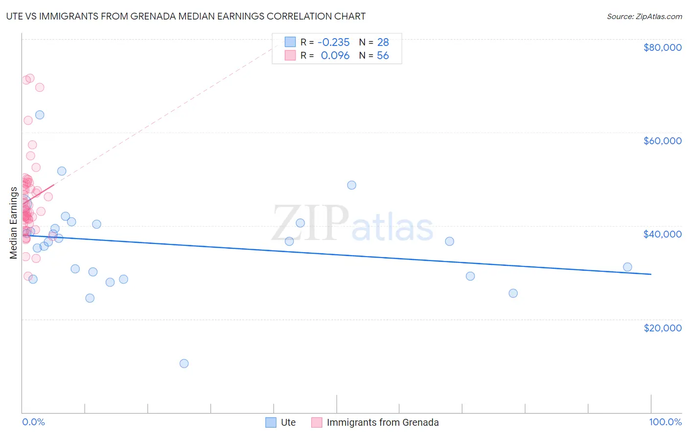 Ute vs Immigrants from Grenada Median Earnings