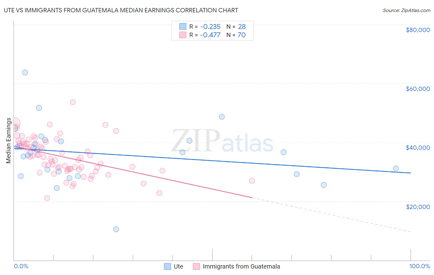 Ute vs Immigrants from Guatemala Median Earnings