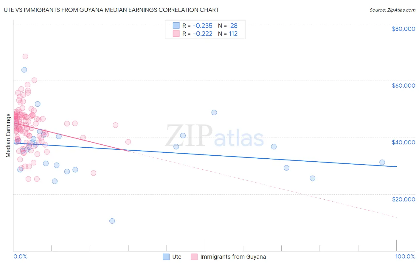 Ute vs Immigrants from Guyana Median Earnings