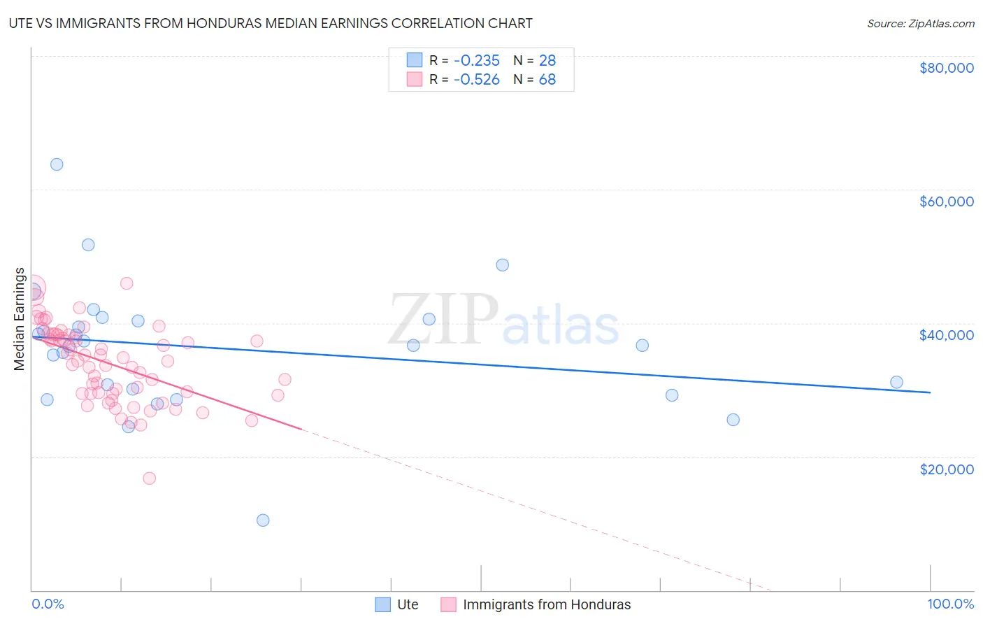 Ute vs Immigrants from Honduras Median Earnings