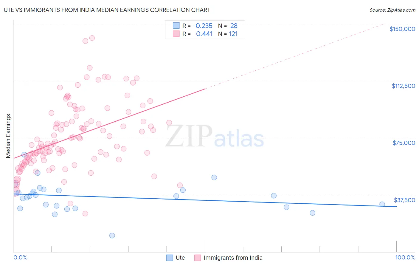 Ute vs Immigrants from India Median Earnings