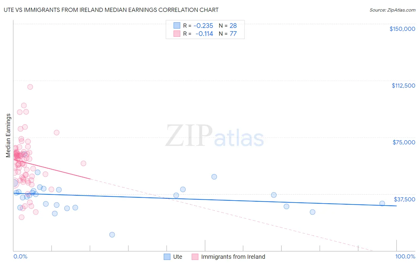 Ute vs Immigrants from Ireland Median Earnings