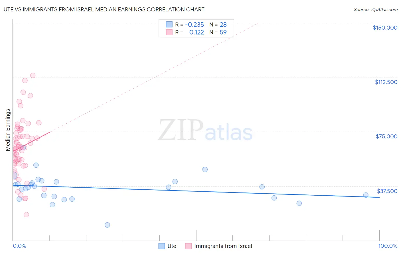 Ute vs Immigrants from Israel Median Earnings