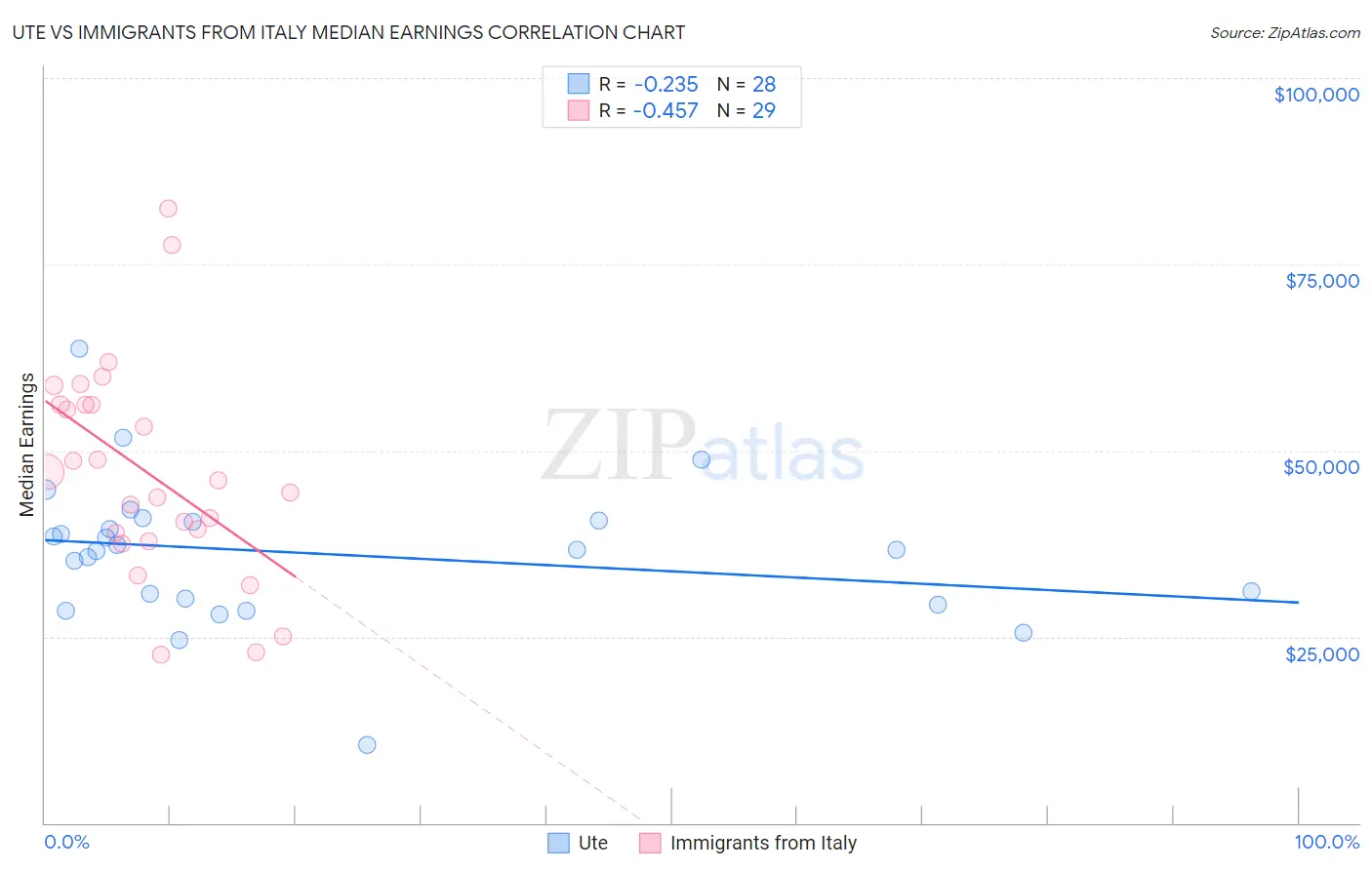 Ute vs Immigrants from Italy Median Earnings