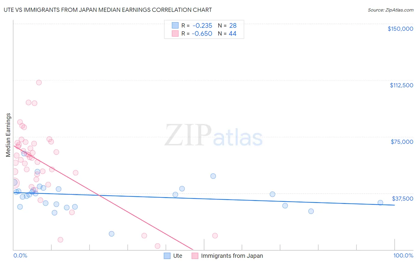 Ute vs Immigrants from Japan Median Earnings