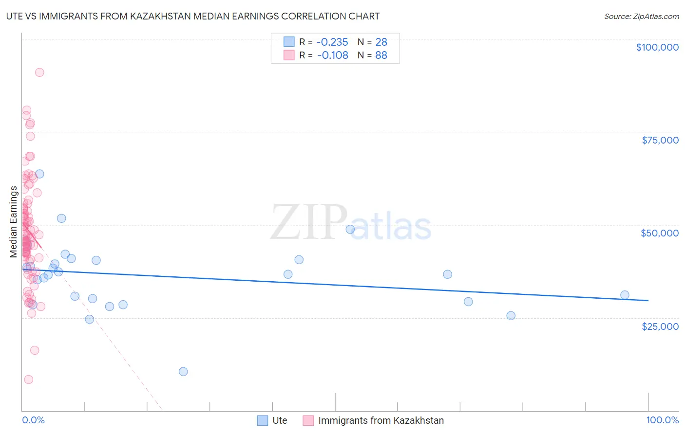 Ute vs Immigrants from Kazakhstan Median Earnings