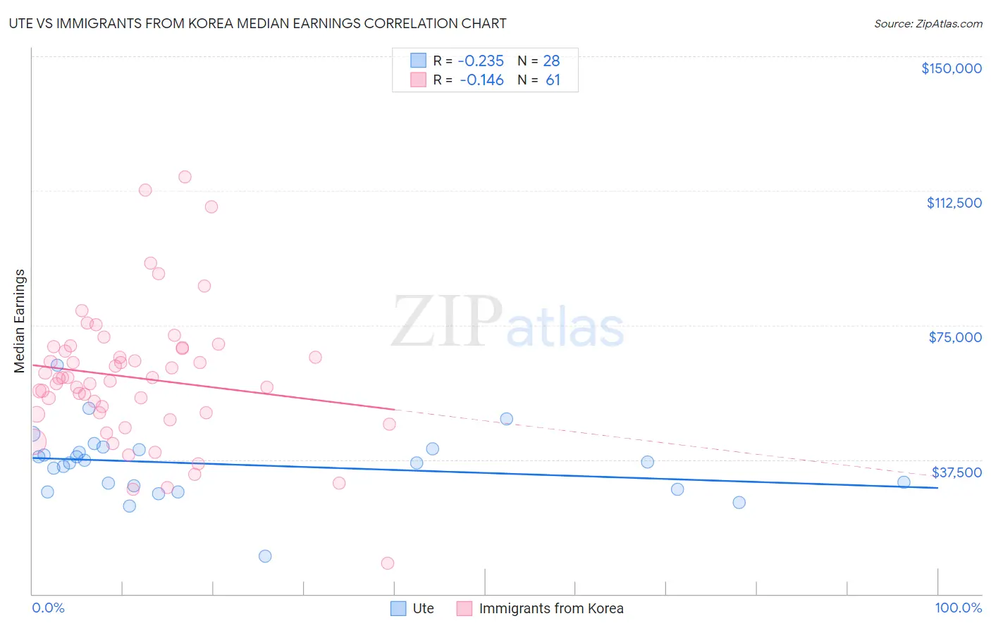 Ute vs Immigrants from Korea Median Earnings