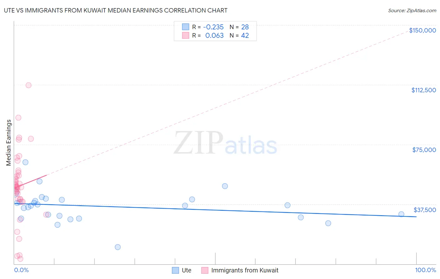 Ute vs Immigrants from Kuwait Median Earnings