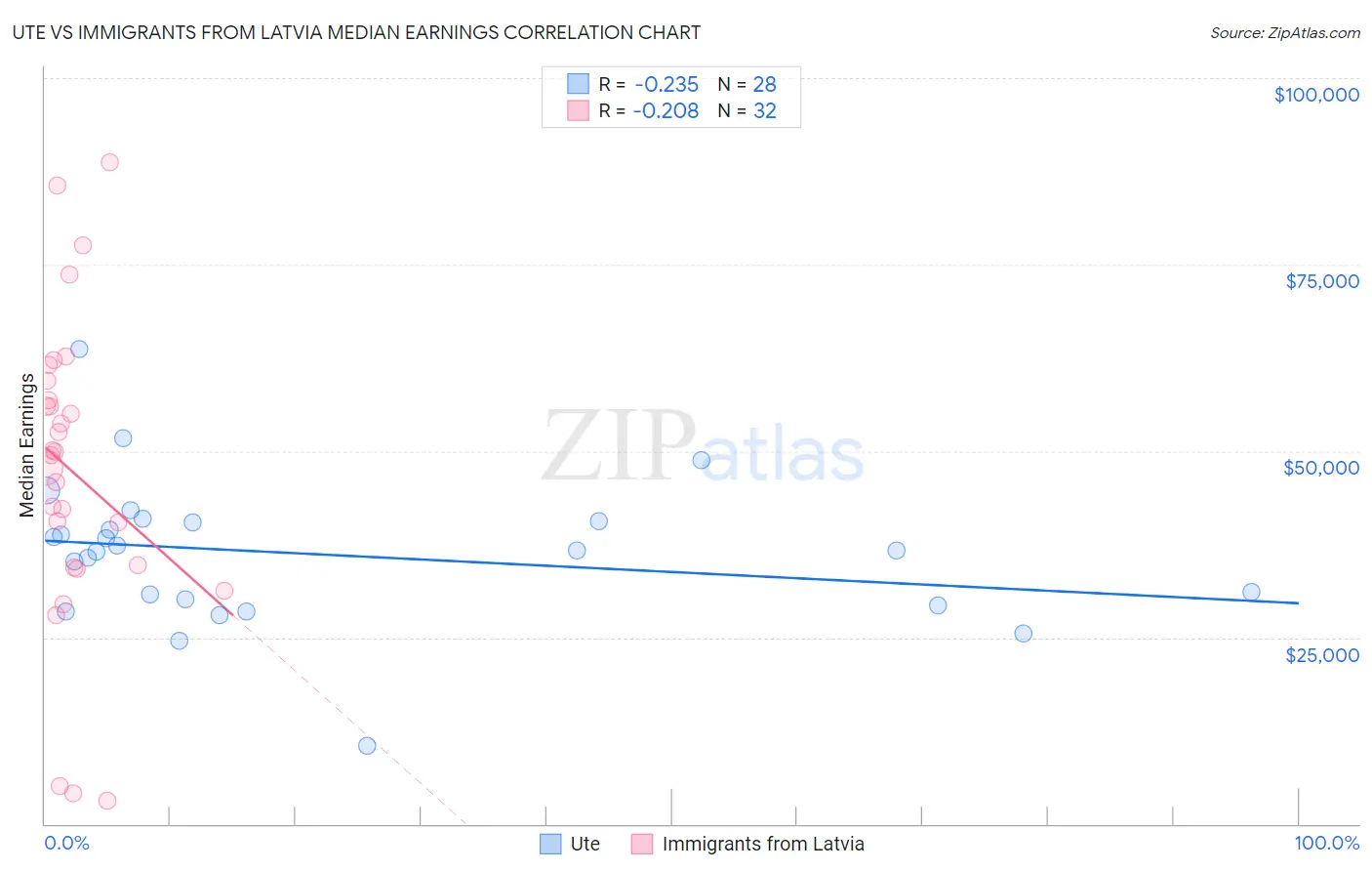 Ute vs Immigrants from Latvia Median Earnings
