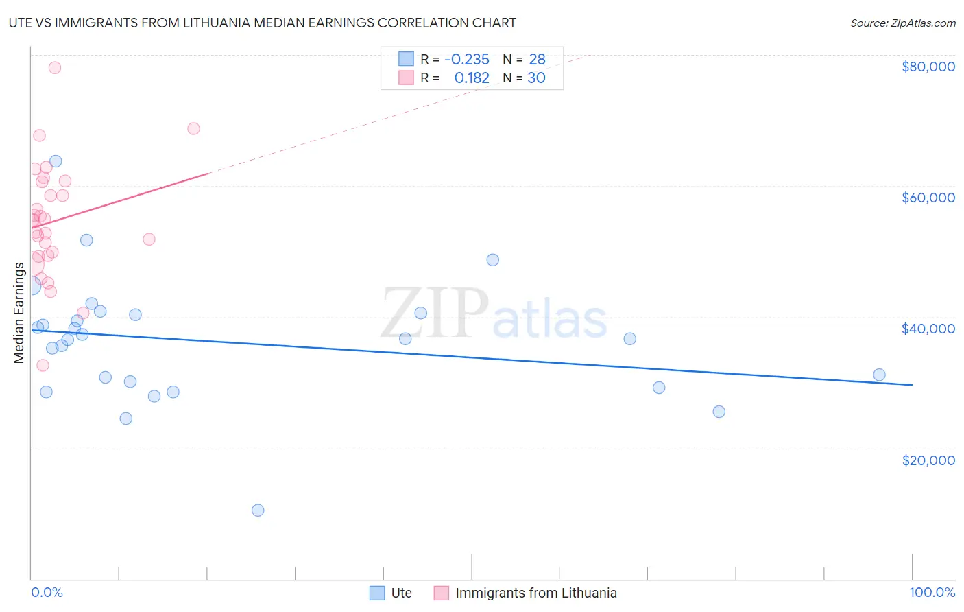 Ute vs Immigrants from Lithuania Median Earnings
