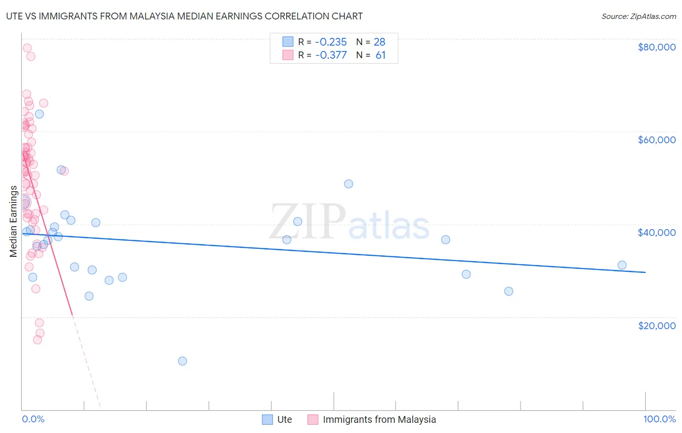 Ute vs Immigrants from Malaysia Median Earnings