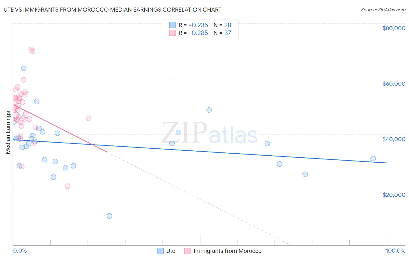 Ute vs Immigrants from Morocco Median Earnings